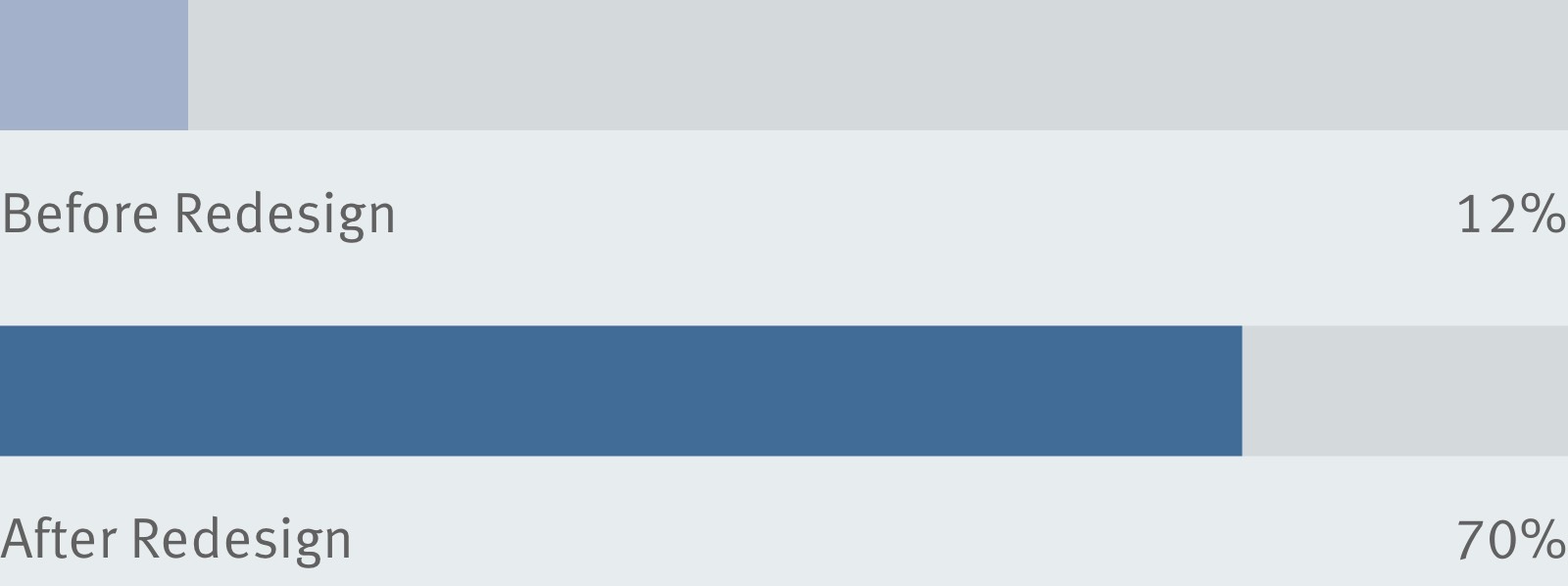 Before their move to a new office, only 12 percent of employees at Harry’s believed the workplace supported their work activities. After the move, that percentage increased to 70 percent.